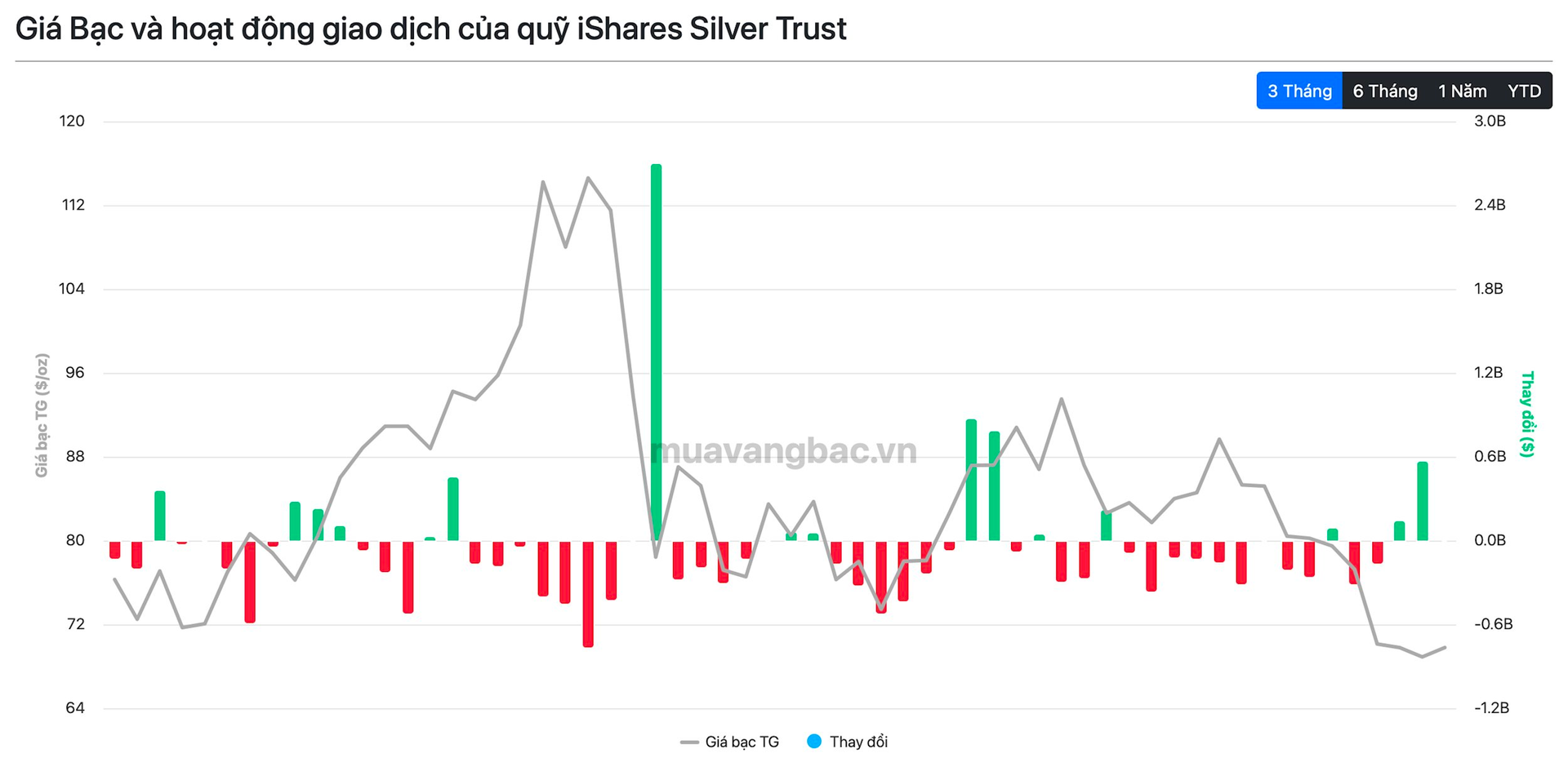 Quỹ vàng, bạc lớn nhất thế giới làm gì khi giá đảo chiều? - Ảnh 4