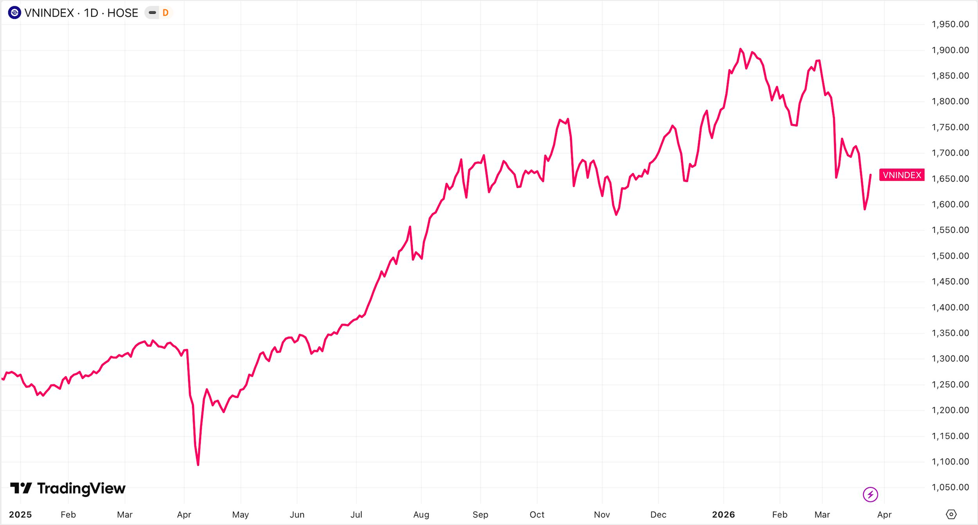 Giai đoạn tệ nhất với thị trường chứng khoán đã qua? - Ảnh 1