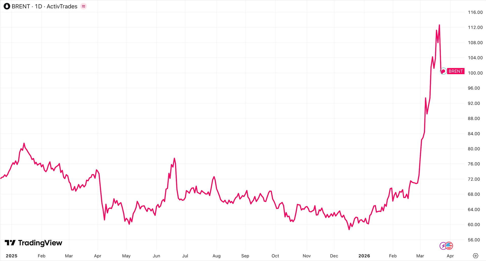 Giai đoạn tệ nhất với thị trường chứng khoán đã qua? - Ảnh 3