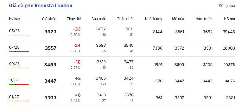 Giá cà phê hôm nay 26-3: Xuất hiện loại cà phê hơn 8 triệu đồng/kg - Ảnh 1