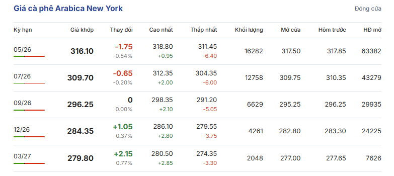 Giá cà phê hôm nay 26-3: Xuất hiện loại cà phê hơn 8 triệu đồng/kg - Ảnh 2