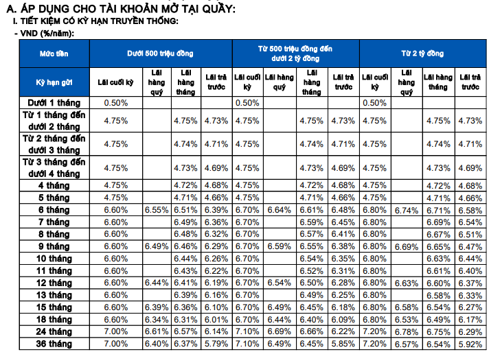 Sacombank tăng mạnh lãi suất tiết kiệm ở hầu hết kỳ hạn - Ảnh 3