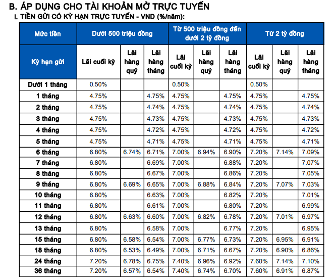 Sacombank tăng mạnh lãi suất tiết kiệm ở hầu hết kỳ hạn - Ảnh 2