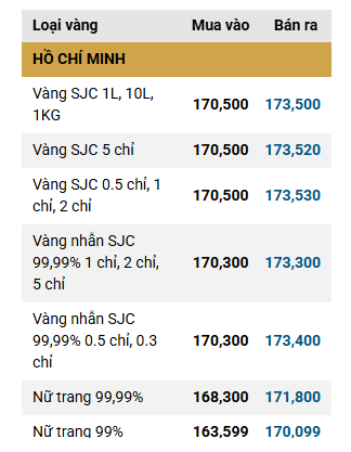 Chiều 26/3: Giá vàng SJC, giá vàng nhẫn trơn đều giảm mạnh - Ảnh 4