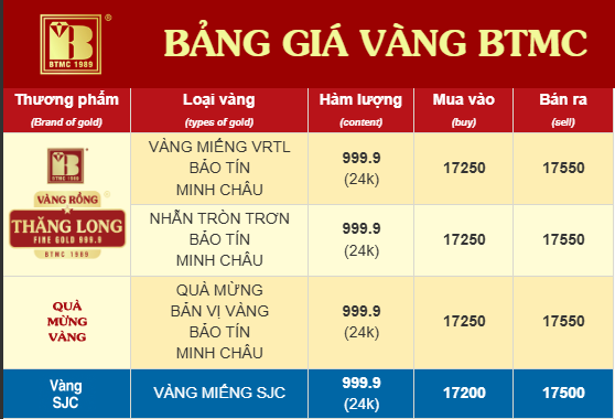 Chiều 26/3: Giá vàng SJC, giá vàng nhẫn trơn giảm mạnh - Ảnh 4