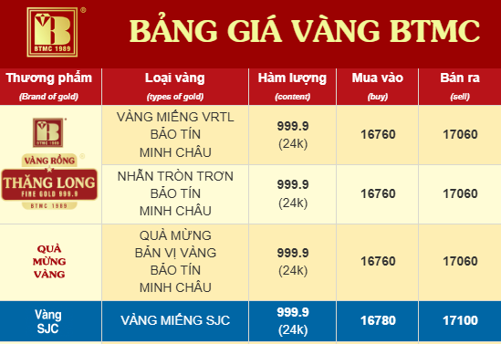 Chiều 26/3: Giá vàng SJC, giá vàng nhẫn trơn đều giảm mạnh - Ảnh 3