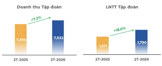 Không còn hợp nhất FPT Telecom, lợi nhuận FPT vẫn tăng 18% - Ảnh 1