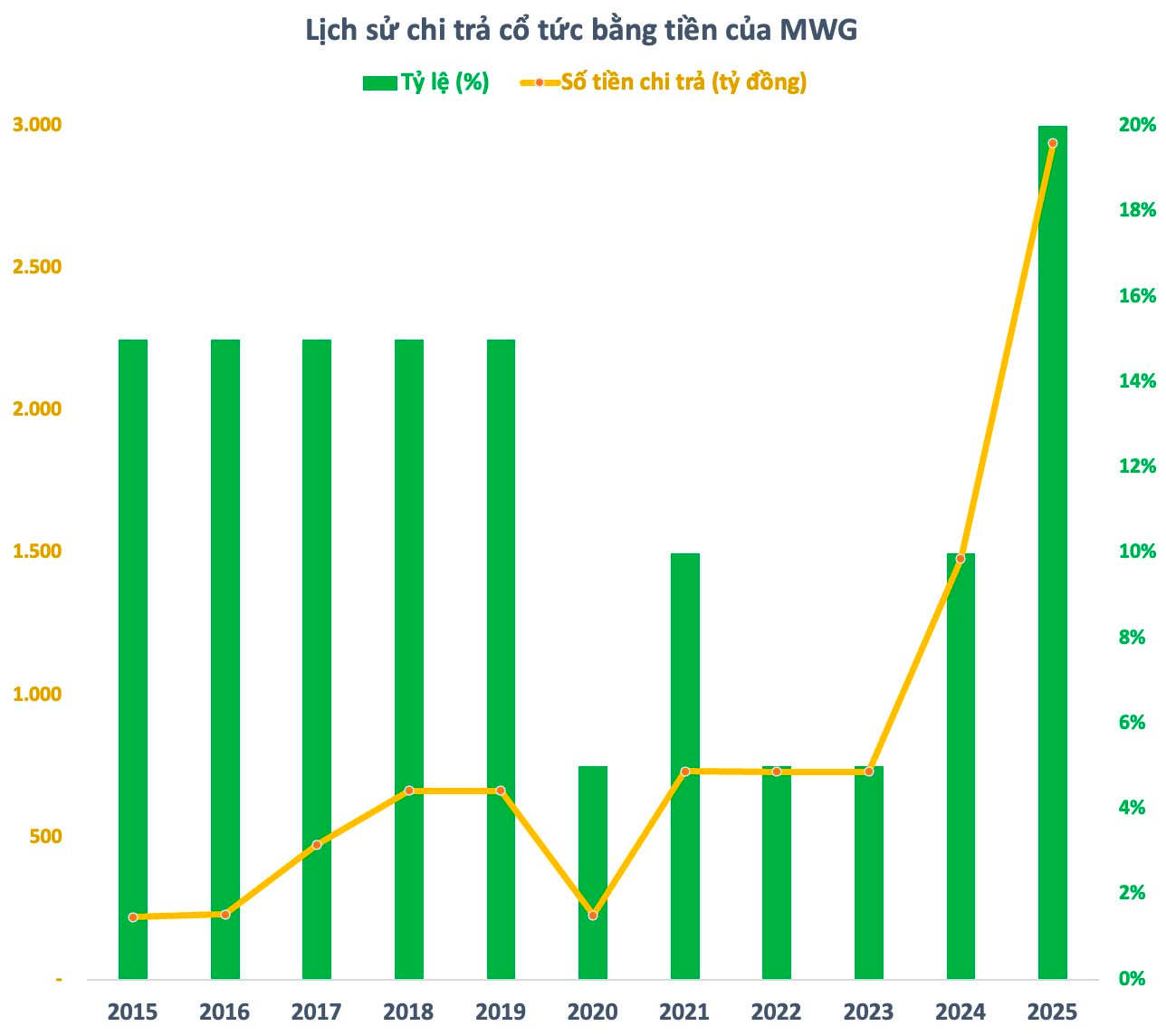Thế Giới Di Động (MWG) dự chi số tiền kỷ lục trả cổ tức tiền mặt cho cổ đông - Ảnh 1