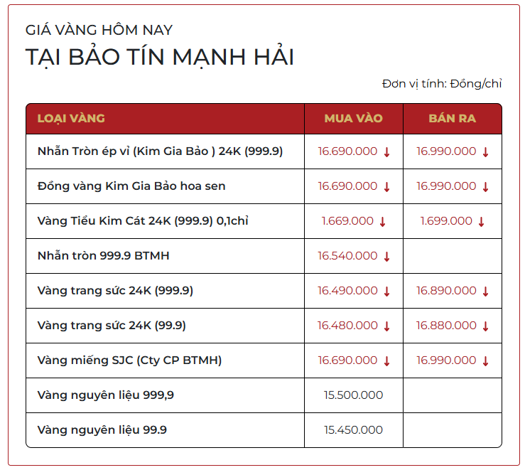 Sáng 27/3: Giá vàng SJC, giá vàng nhẫn trơn cùng giảm - Ảnh 1