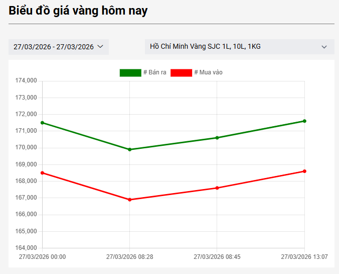 Chiều 27/3:  Giá vàng SJC, vàng nhẫn trơn đảo chiều tăng - Ảnh 1