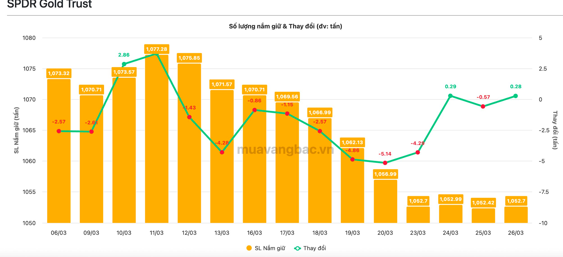 Giá vàng và bạc đồng loạt giảm mạnh, 2 quỹ lớn nhất thế giới có động thái trái chiều - Ảnh 1