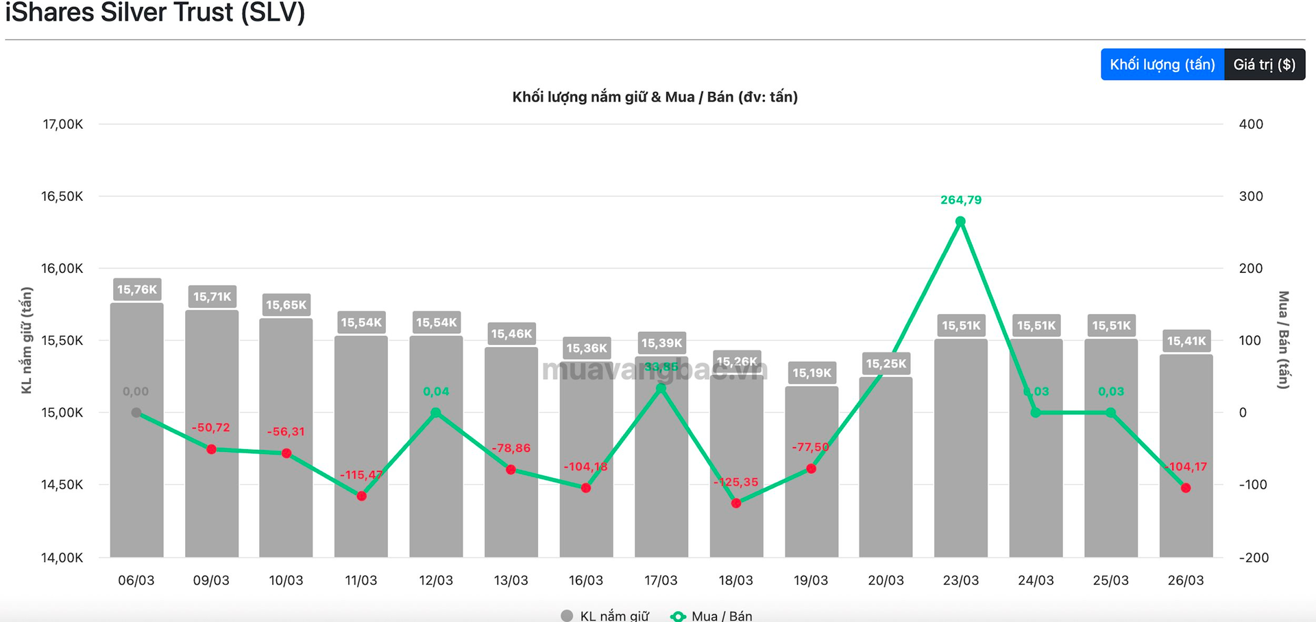 Giá vàng và bạc đồng loạt giảm mạnh, 2 quỹ lớn nhất thế giới có động thái trái chiều - Ảnh 2