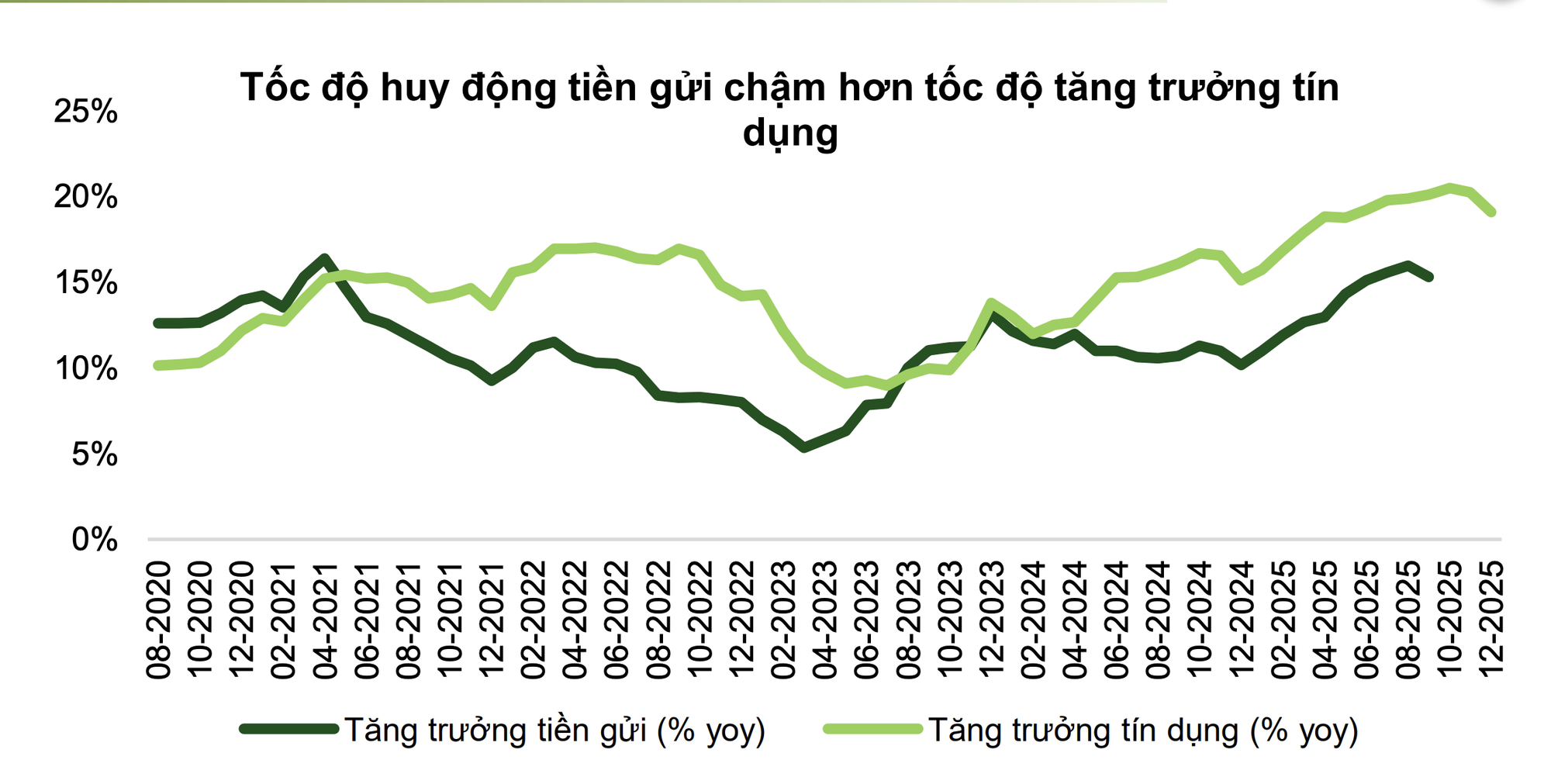 Vì sao lãi suất gửi tiết kiệm liên tục tăng? - Ảnh 2