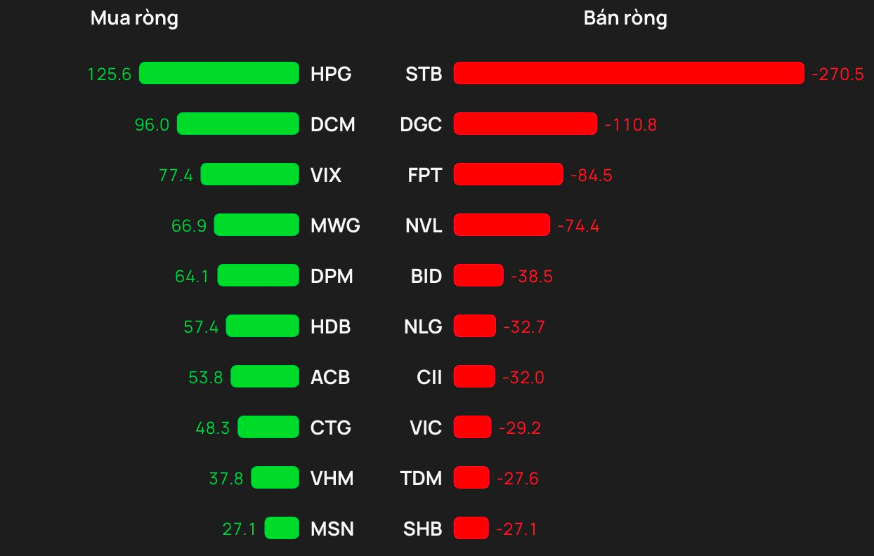 Phiên 27/3: Khối ngoại "xả" gần 300 tỷ đồng một cổ phiếu ngân hàng - Ảnh 1