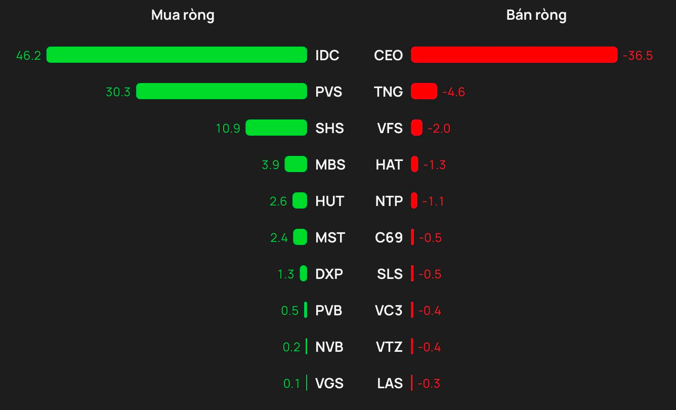 Phiên 27/3: Khối ngoại "xả" gần 300 tỷ đồng một cổ phiếu ngân hàng - Ảnh 2