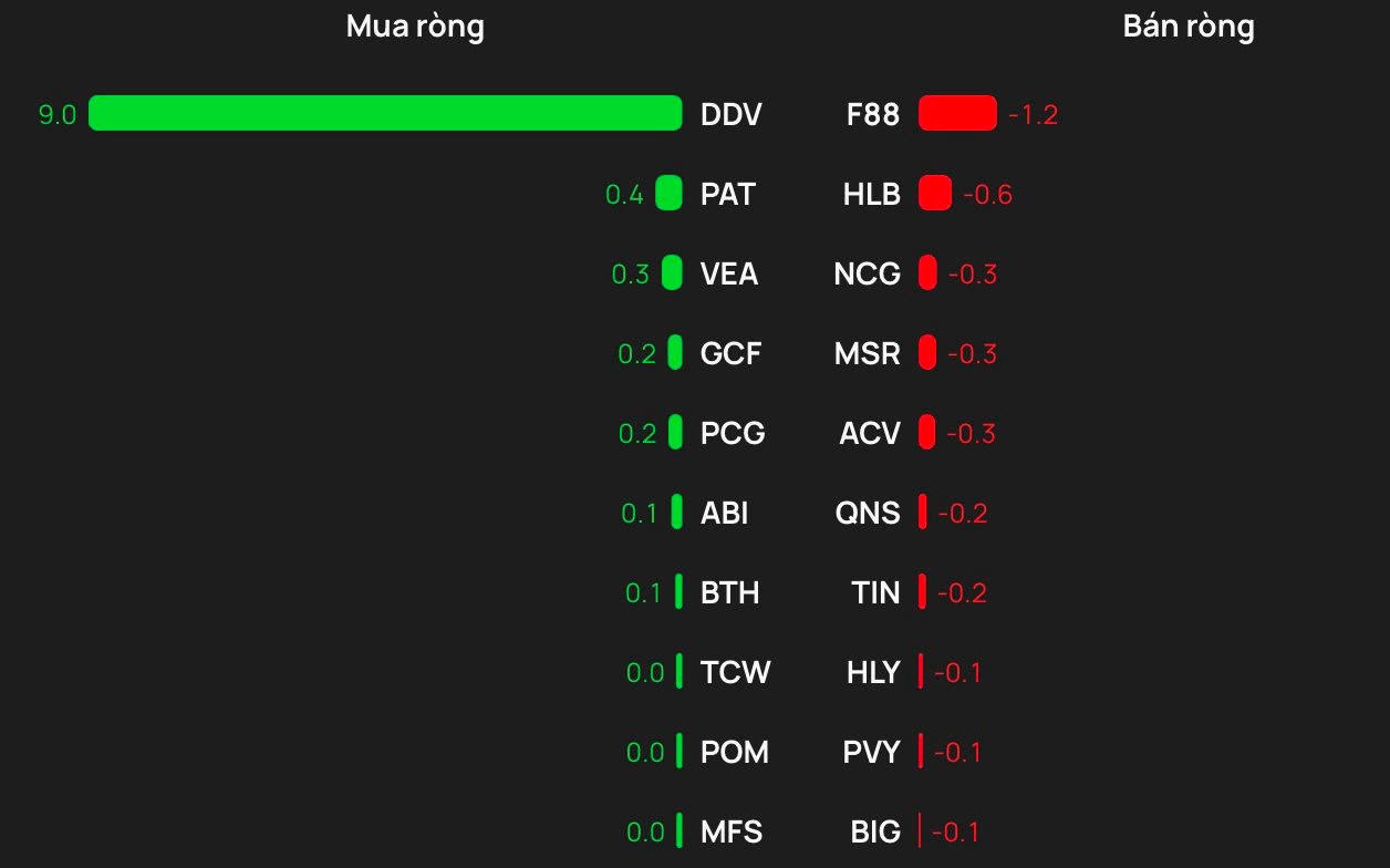 Phiên 27/3: Khối ngoại "xả" gần 300 tỷ đồng một cổ phiếu ngân hàng - Ảnh 3