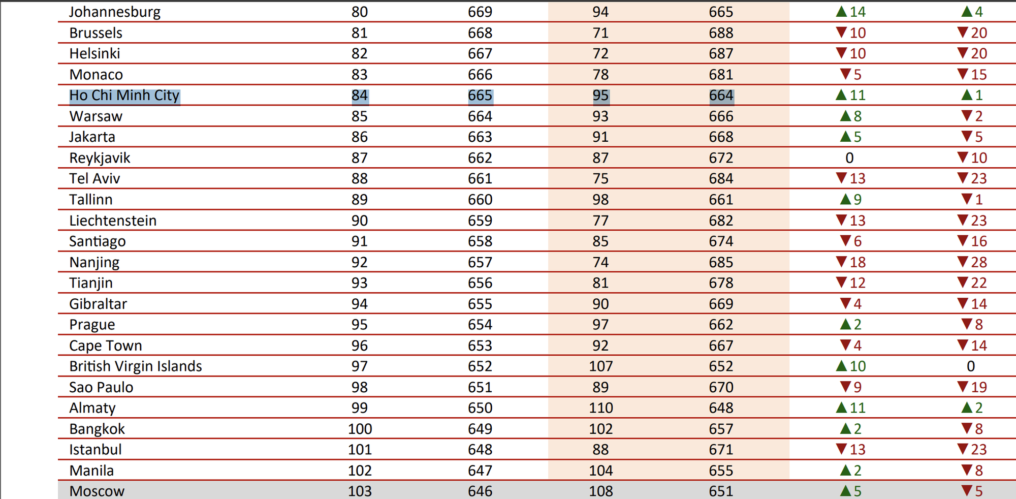 TPHCM lọt tốp 3 trung tâm tài chính khu vực, vượt qua Bangkok, Jakarta - Ảnh 2