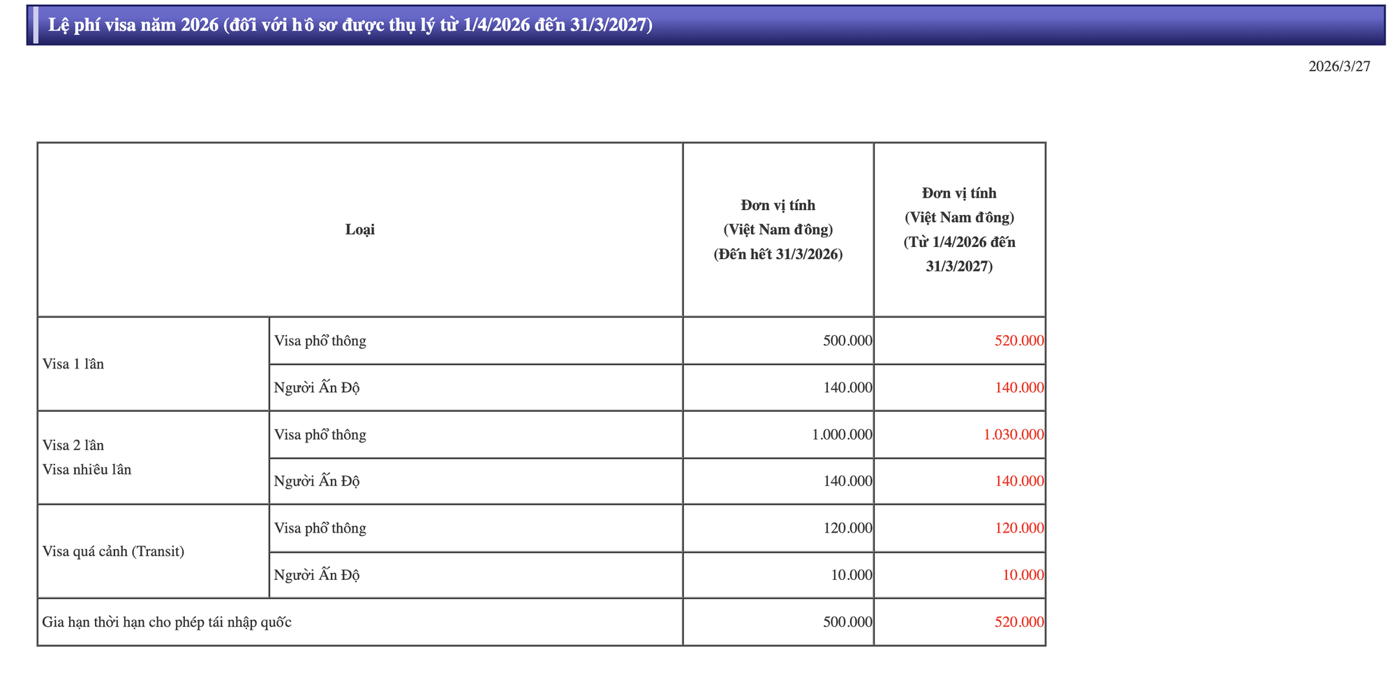 Từ 1/4, người Việt phải chi trả phí visa Nhật Bản đắt hơn sau 48 năm - Ảnh 2