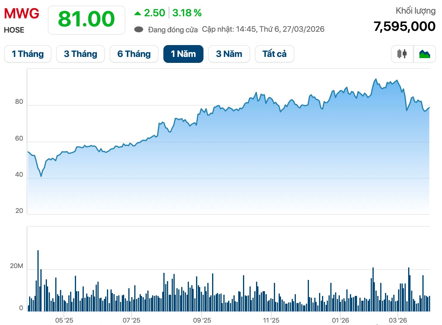 “Vũ khí” mạnh nhất đưa Thế Giới Di Động trở thành “đế chế” bán lẻ số 1 Đông Nam Á - Ảnh 1