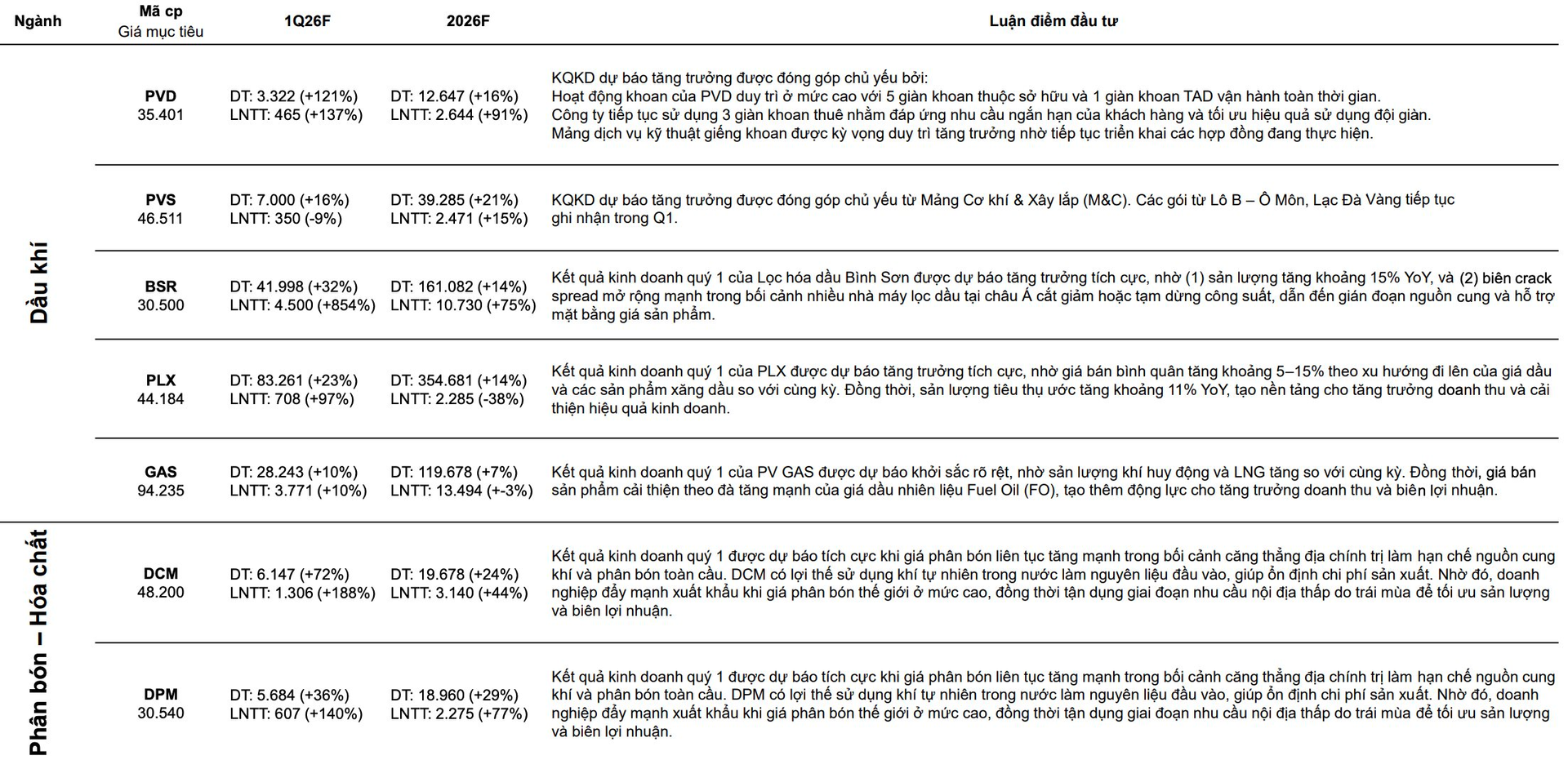 CTCK dự báo lợi nhuận quý 1/2026 của một doanh nghiệp dầu khí có thể tăng trưởng 850% - Ảnh 1