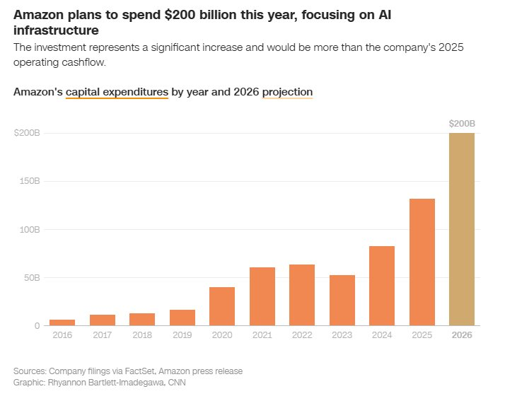 Sa thải 30.000 người, "vung" 200 tỷ USD nuôi tham vọng AI, Amazon có đang trở thành ‘quốc gia số’ sau 20 năm đầu tư cho điện toán đám mây? - Ảnh 3