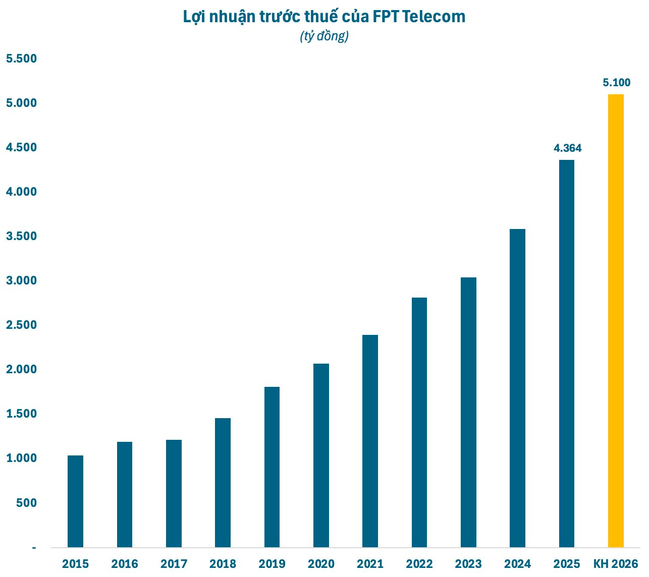 Công ty viễn thông 2 tỷ USD của Việt Nam bất ngờ muốn bổ sung ngành bất động sản, vì sao? - Ảnh 1