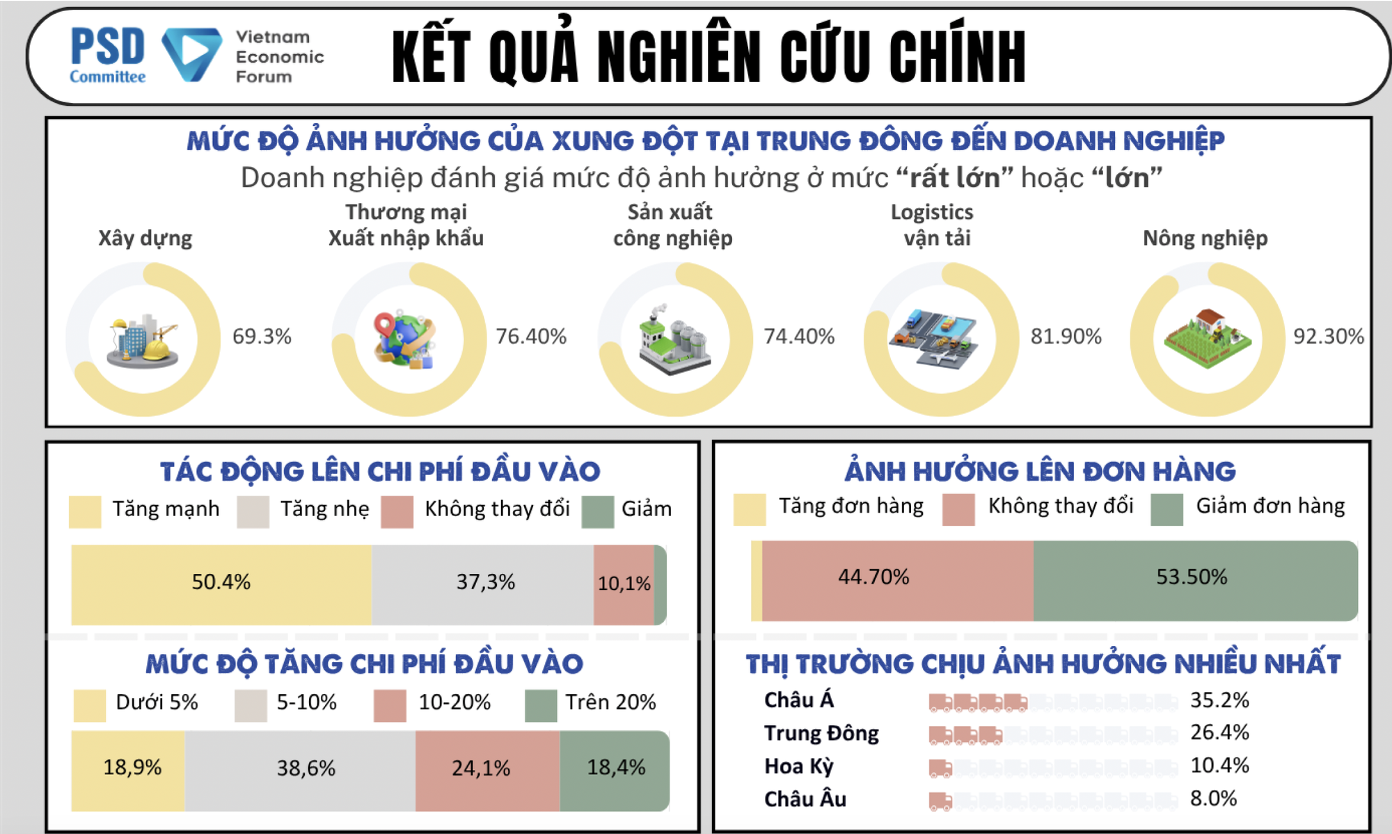 Tác động từ xung đột Trung Đông, chi phí lãi vay tăng cũng bào mòn lợi nhuận doanh nghiệp - Ảnh 1