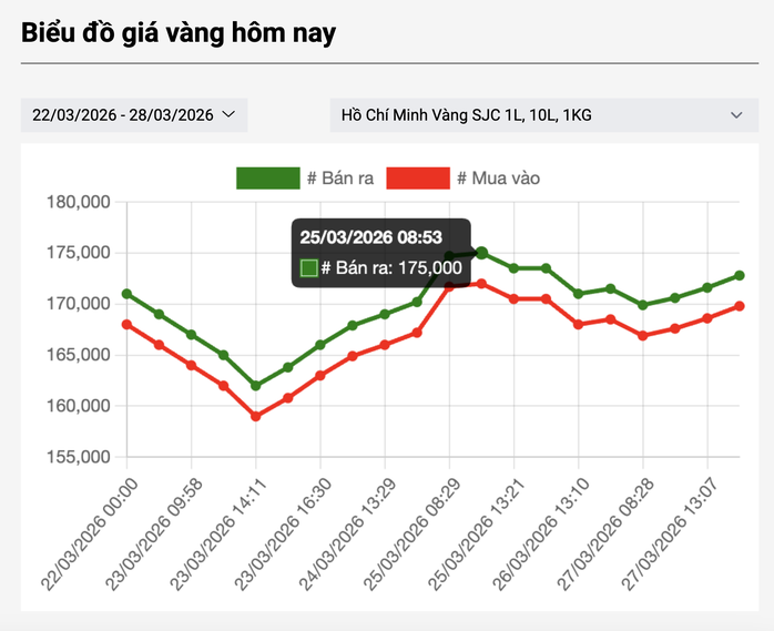 Giá vàng hôm nay 29-3: Đồng loạt dự báo tăng - Ảnh 2
