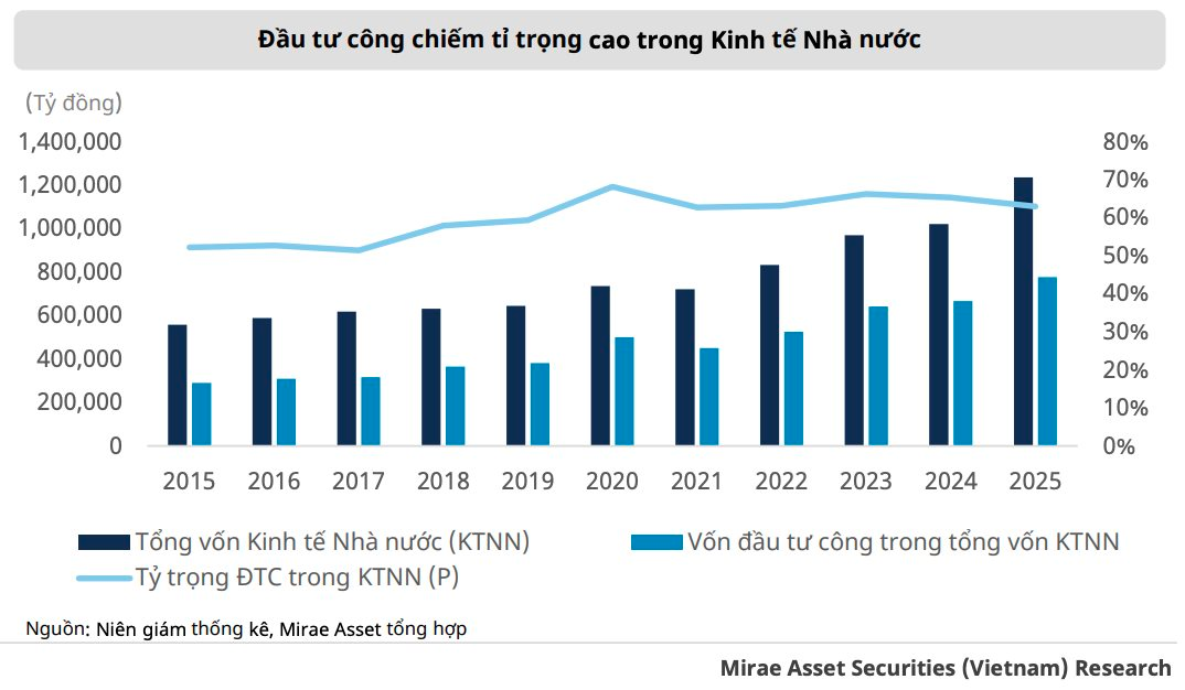 Nguồn lực gần 1 triệu tỷ đồng được "bơm" vào nền kinh tế, nhóm ngành nào dự kiến hưởng lợi trực tiếp? - Ảnh 1