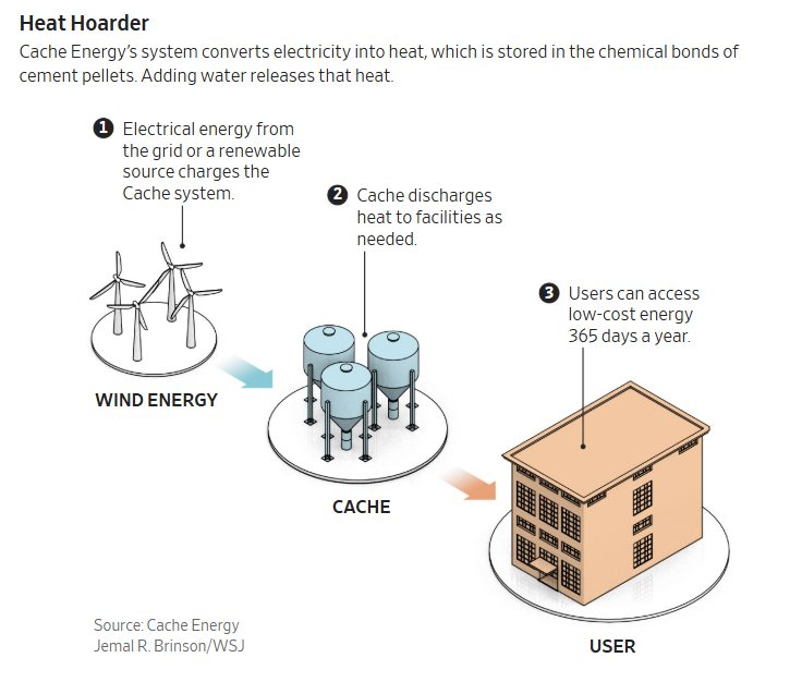 Startup 10 người thách thức pin Lithium, kỹ thuật 2.000 năm tuổi bất ngờ gây chú ý trở lại trong bối cảnh khủng hoảng năng lượng - Ảnh 1