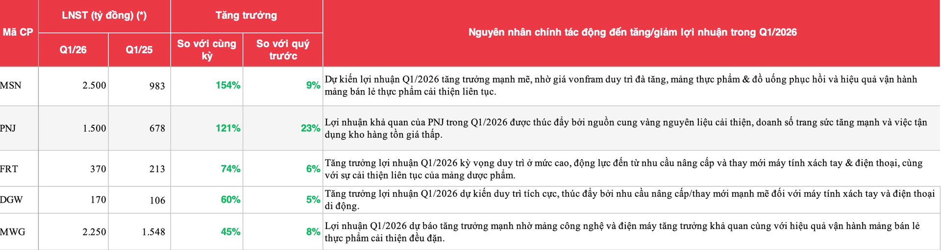 Dự báo lợi nhuận ngành bán lẻ: Thế Giới Di Động, FPT Retail lãi kỷ lục, Masan, PNJ tăng trưởng bằng lần - Ảnh 2