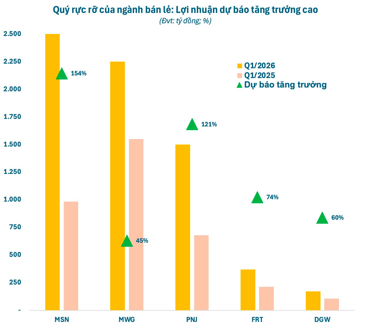 Dự báo lợi nhuận ngành bán lẻ: Thế Giới Di Động, FPT Retail lãi kỷ lục, Masan, PNJ tăng trưởng bằng lần - Ảnh 1