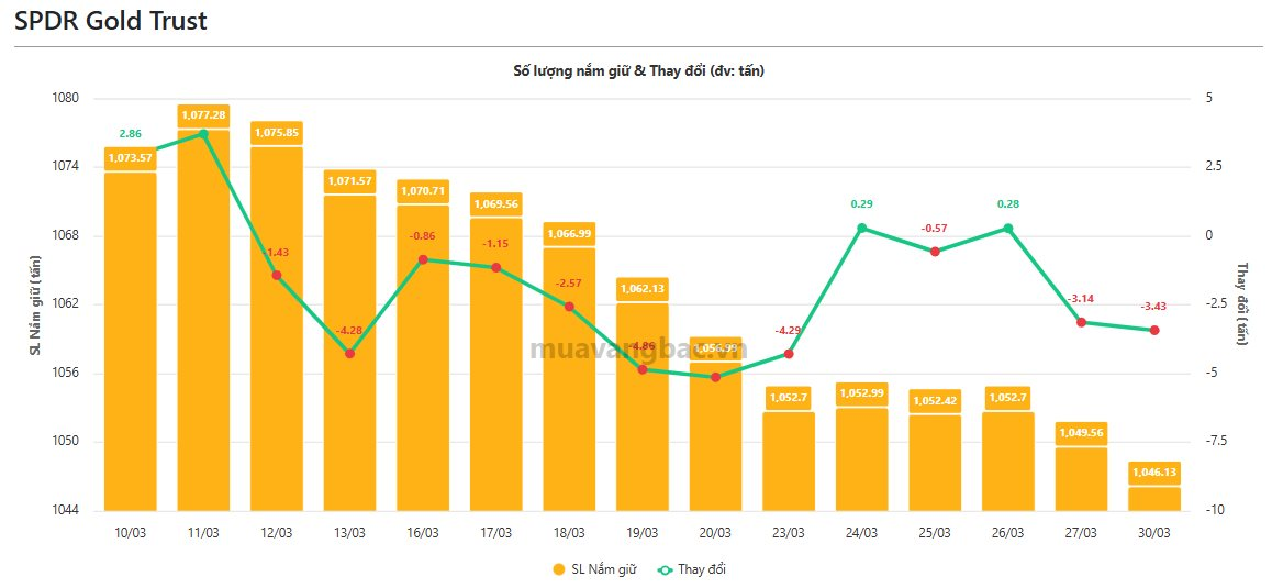 Giá vàng vượt mốc 4.500 USD/oz, một thế lực "xả kho" hàng tấn vàng - Ảnh 1