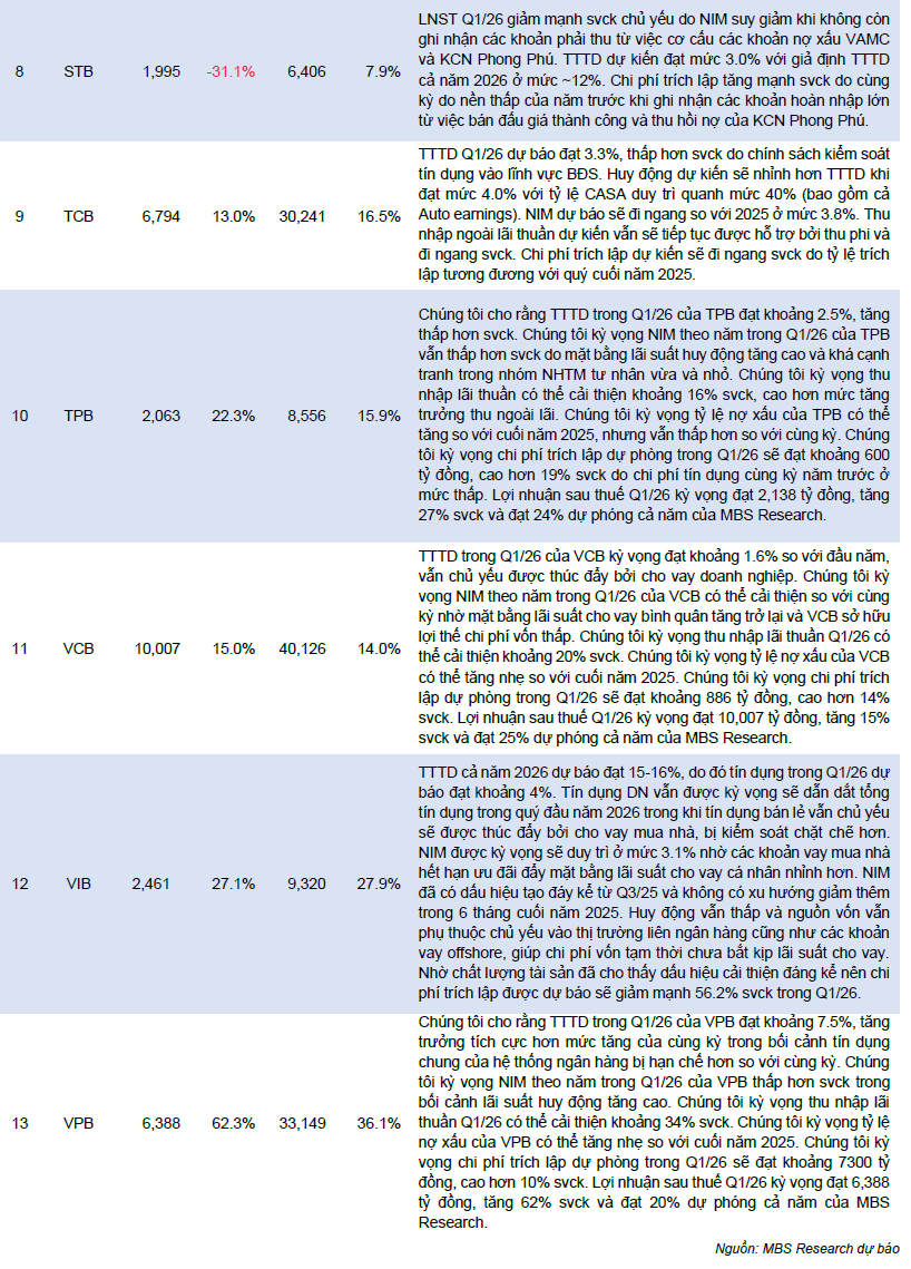 Dự báo lợi nhuận 13 ngân hàng trong quý I/2026: Loạt nhà băng tăng trưởng hai con số, Sacombank có thể giảm mạnh - Ảnh 3
