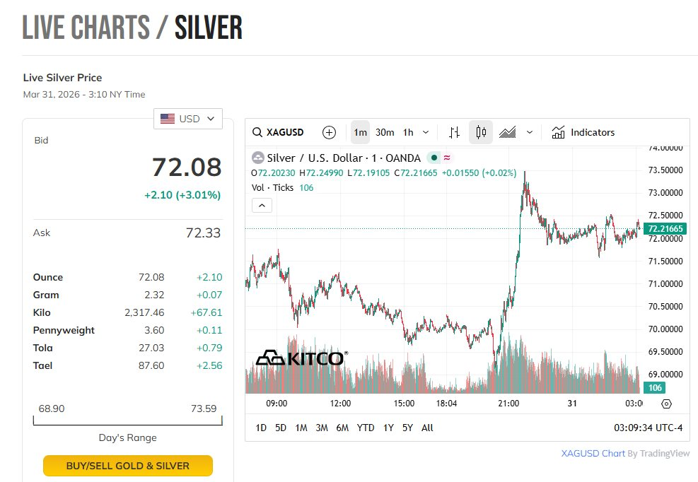 Giá bạc đang bước vào "giai đoạn nhạy cảm", chờ tín hiệu rõ ràng từ dữ liệu sắp công bố - Ảnh 2