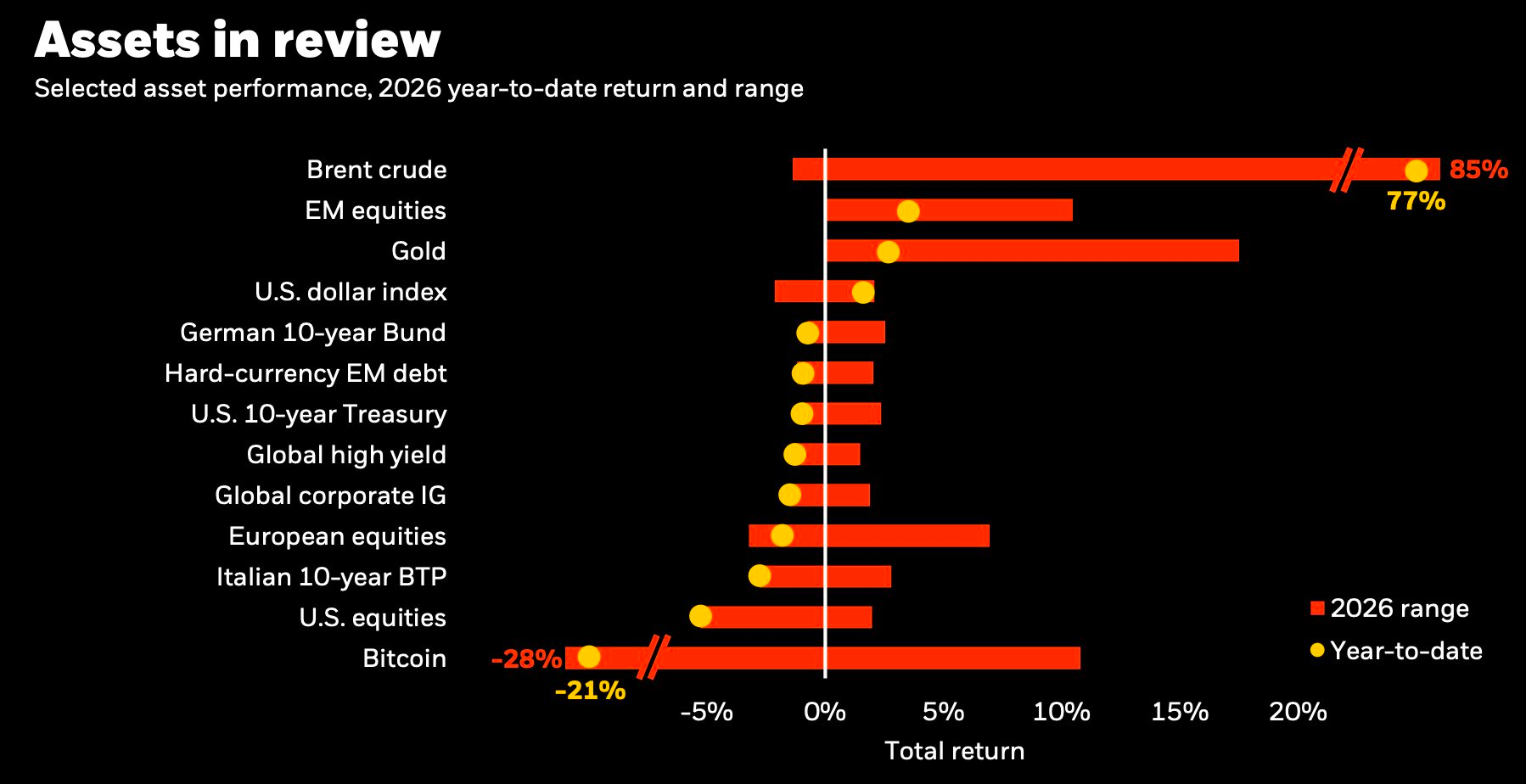 Chỉ 4 loại tài sản tăng giá từ đầu năm, Bitcoin dẫn đầu chiều giảm - Ảnh 1