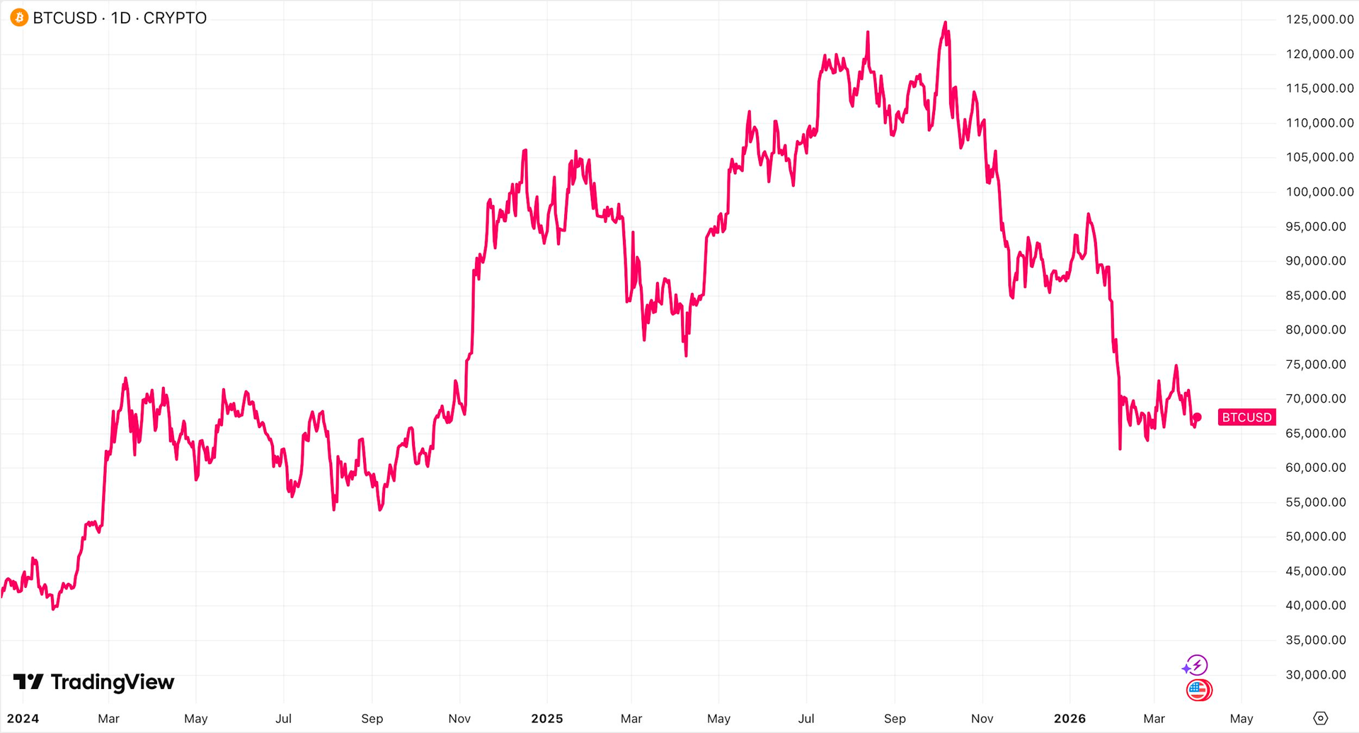 Chỉ 4 loại tài sản tăng giá từ đầu năm, Bitcoin dẫn đầu chiều giảm - Ảnh 2