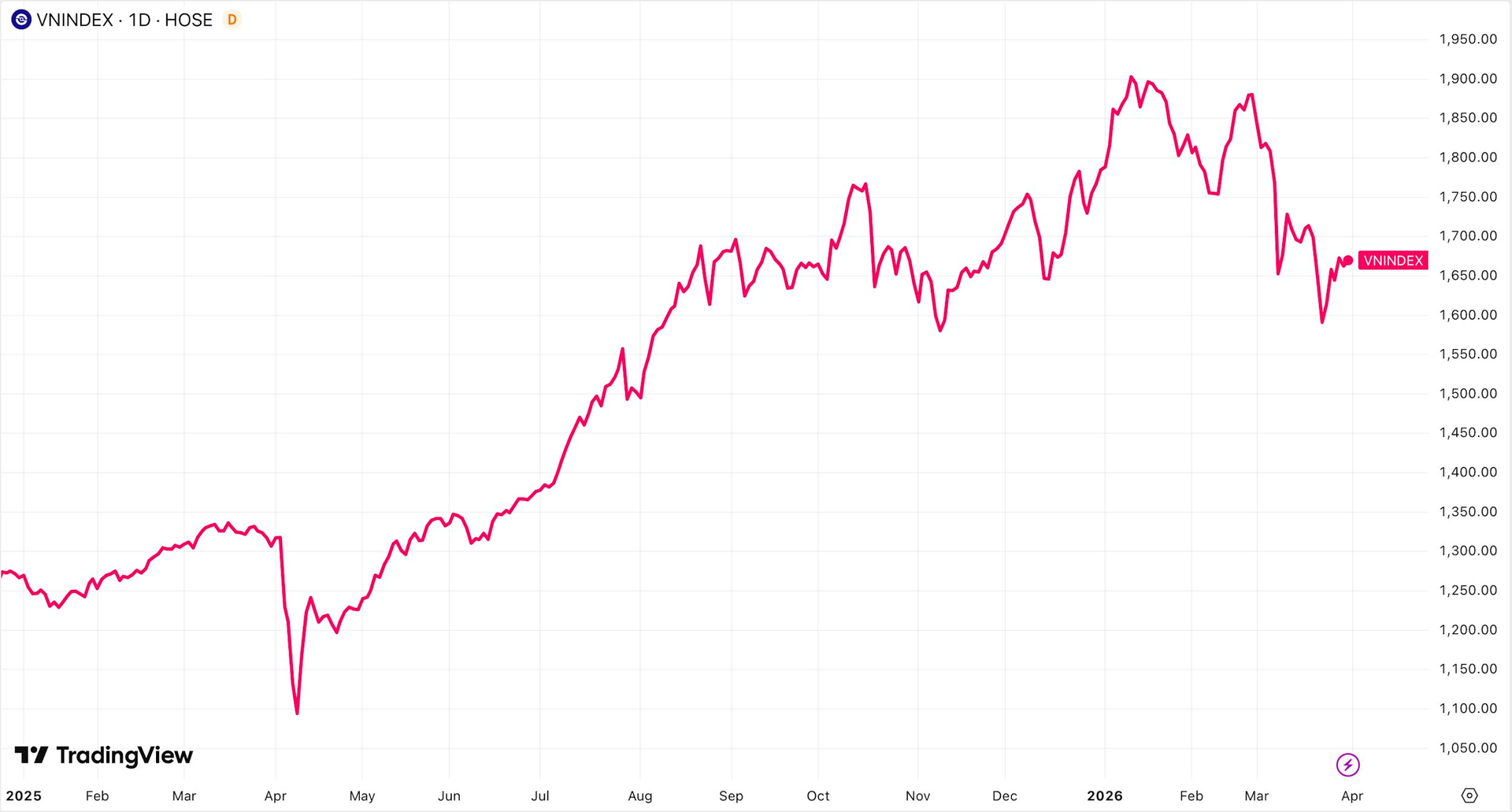 Chỉ 4 loại tài sản tăng giá từ đầu năm, Bitcoin dẫn đầu chiều giảm - Ảnh 3