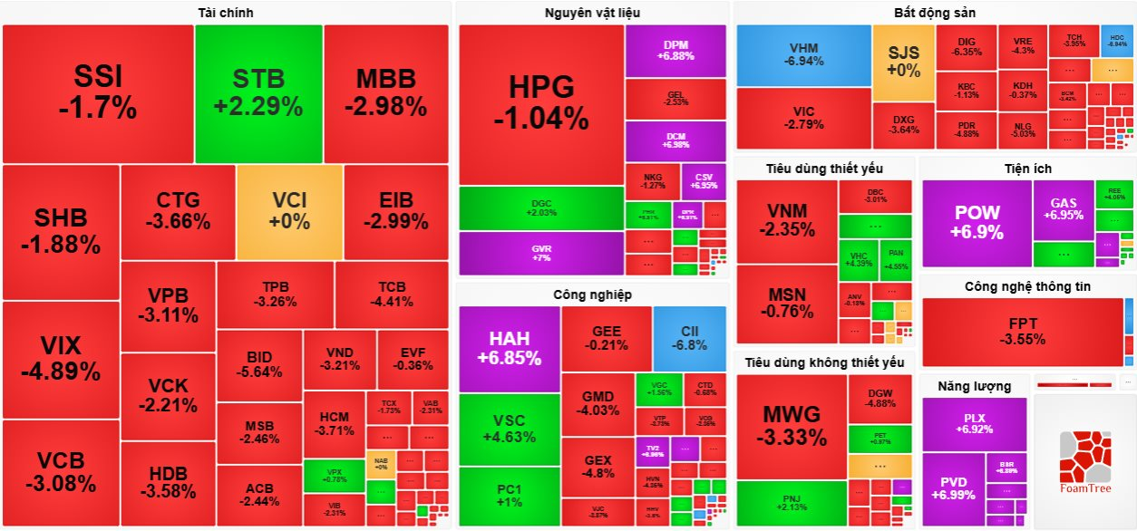 Ngược dòng thị trường, cổ phiếu dầu khí và phân bón “tím lịm” khi VN-Index “bốc hơi” hơn 34 điểm - Ảnh 1