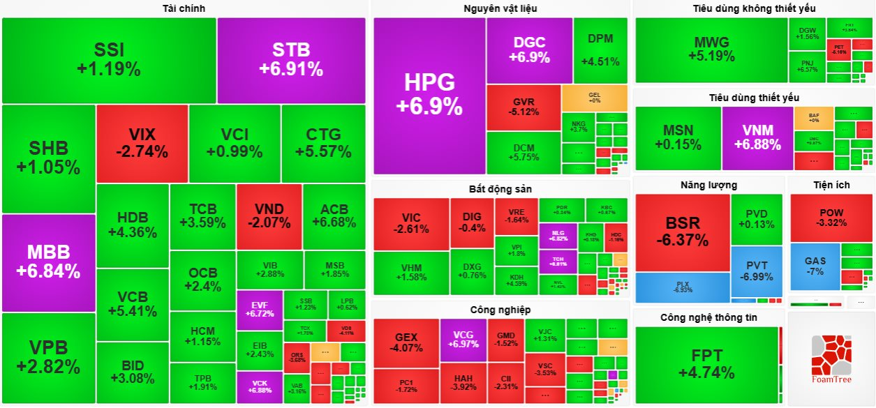 Cổ phiếu ngân hàng dẫn dắt, VN-Index bật tăng gần 24 điểm - Ảnh 1