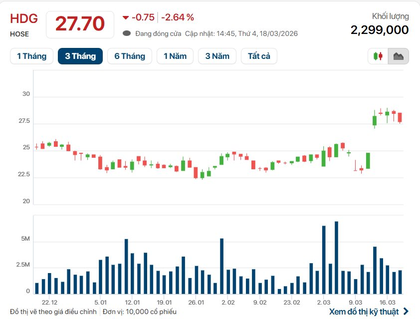 Cổ phiếu Hà Đô (HDG) ở đỉnh giá từ đầu năm vẫn được khuyến nghị mua, kỳ vọng tăng hơn 26% nhờ đâu? - Ảnh 3