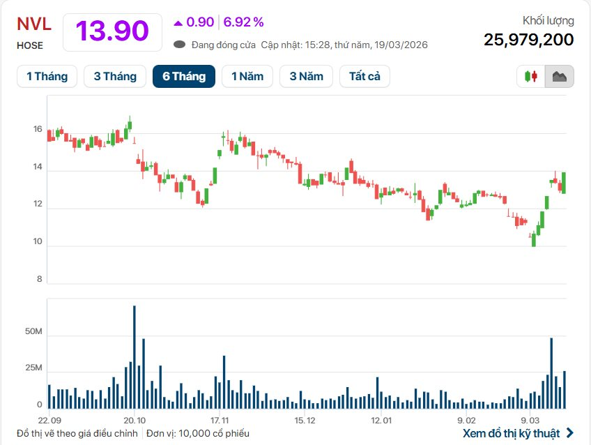 Cổ phiếu NVL trắng bên bán, DGC trắng bên mua giữa phiên chứng khoán “đỏ lửa” - Ảnh 1