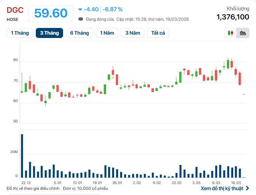 Cổ phiếu NVL trắng bên bán, DGC trắng bên mua giữa phiên chứng khoán “đỏ lửa” - Ảnh 2