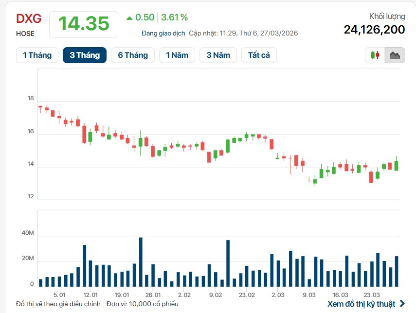 Cổ phiếu Đất Xanh bất ngờ “nổi sóng”, dòng tiền "bắt đáy" nhập cuộc mạnh mẽ - Ảnh 2