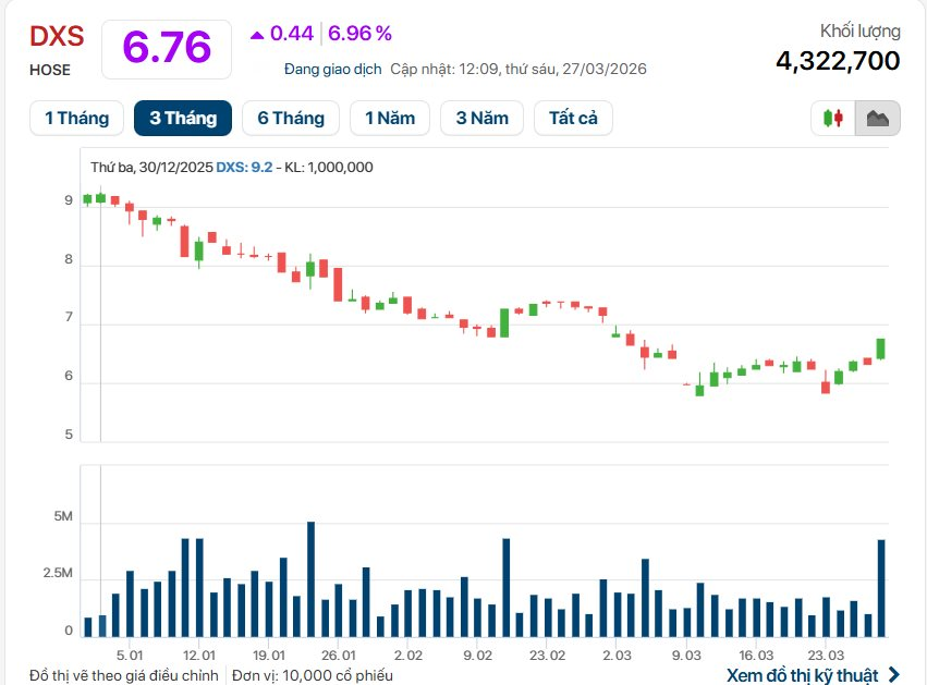 Cổ phiếu Đất Xanh bất ngờ “nổi sóng”, dòng tiền "bắt đáy" nhập cuộc mạnh mẽ - Ảnh 3