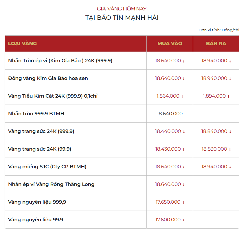 Cuối ngày 3/3: Giá vàng SJC, vàng nhẫn trơn, vàng quốc tế tiếp tục giảm sâu - Ảnh 2