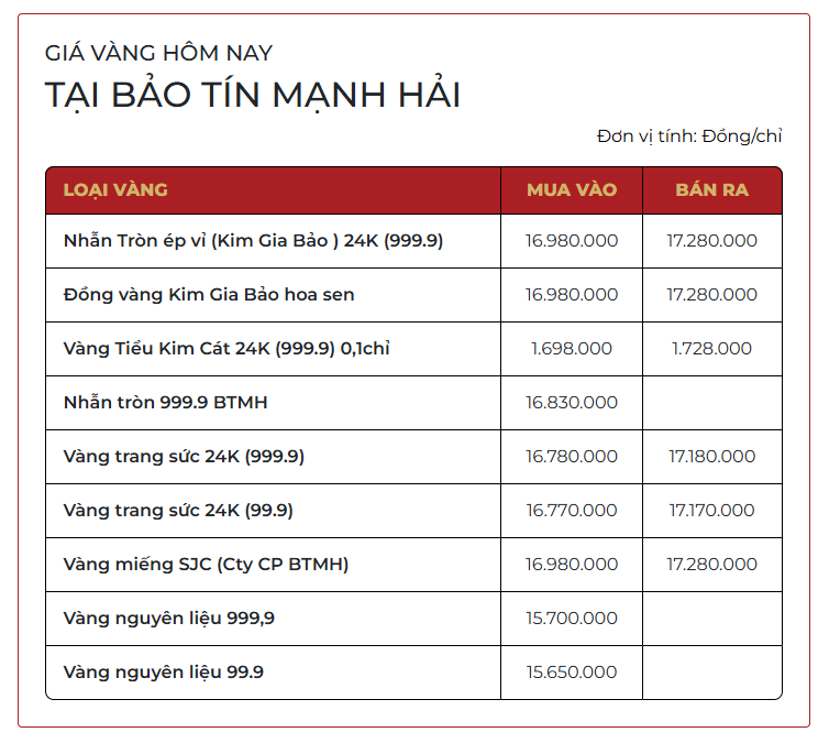 Giá vàng SJC, vàng nhẫn trơn hôm nay ngày 28/3 - Ảnh 1