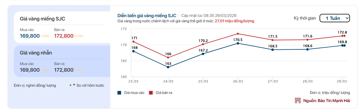 Giá vàng SJC, giá vàng nhẫn trơn sáng nay ngày 29/3 - Ảnh 1