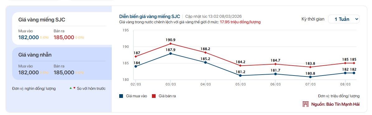 Giá vàng SJC, vàng nhẫn trơn chiều nay ngày 8/3 - Ảnh 1