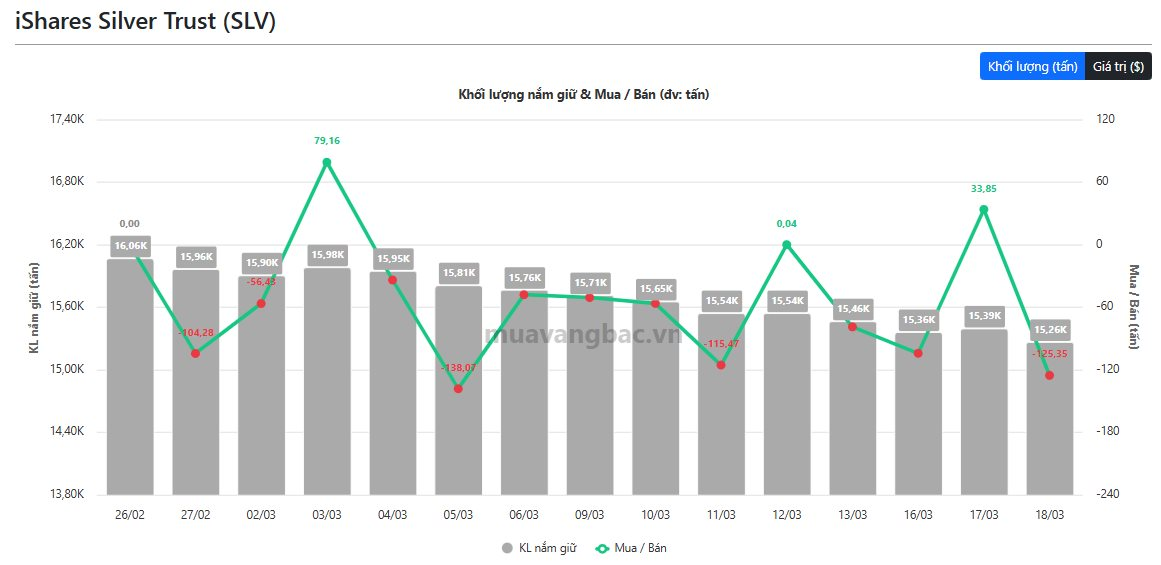 Quỹ bạc lớn nhất thế giới "xả kho" gần 800 tấn từ đầu tháng 3 - Ảnh 1